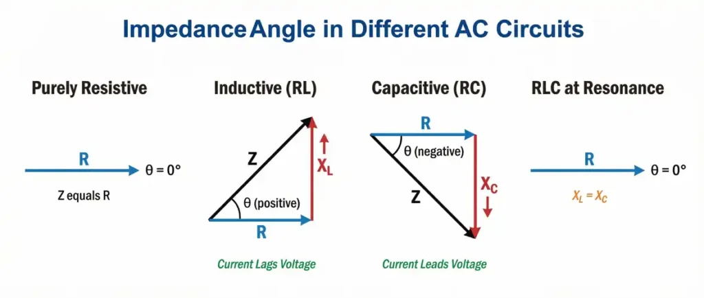 Impedance Angle in Different Types of AC Circuits including Purely Resistive, Inductive, Capacitive and at Resonance
