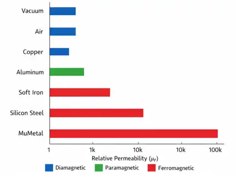 Bar chart showing Materials Classification by Permeability
