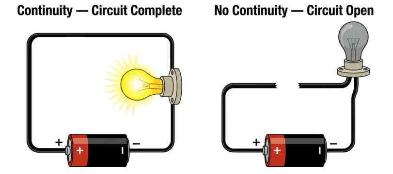 Open Circuit vs. Closed Circuit Diagram with Battery and Bulb