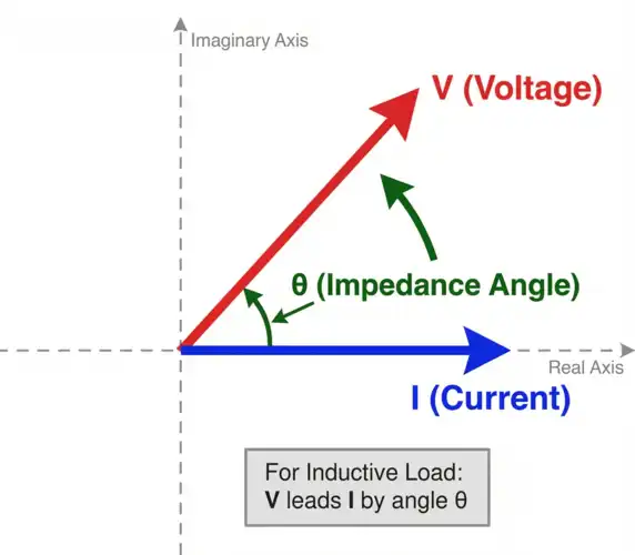 Phasor Diagram Showing Impedance Angle with Voltage and Current