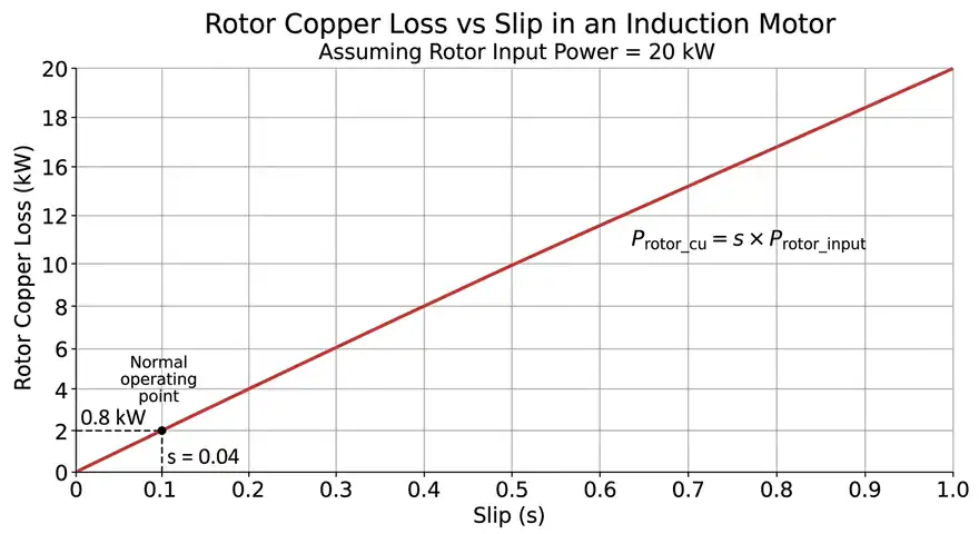 Graph showing Rotor Copper Loss and Slip Relationship