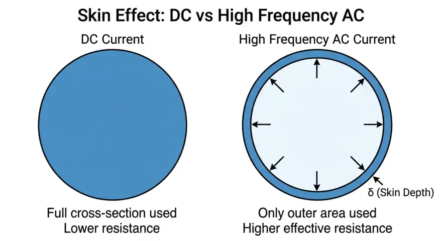 Image showing Skin Effect in Comparison Conductors in DC and High Frequency AC Current Conditions
