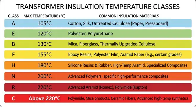 Standard Temperature Classes and Their Ratings