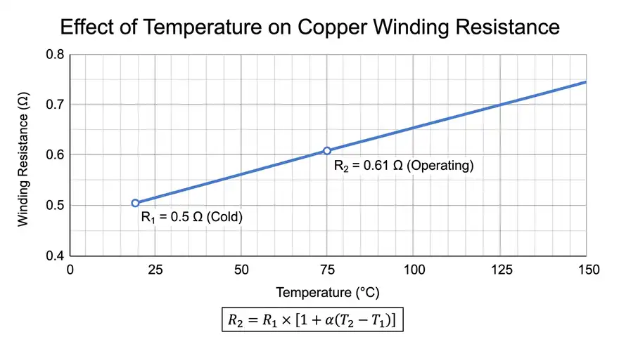 Graph showing Temperature Effect on Copper Resistance