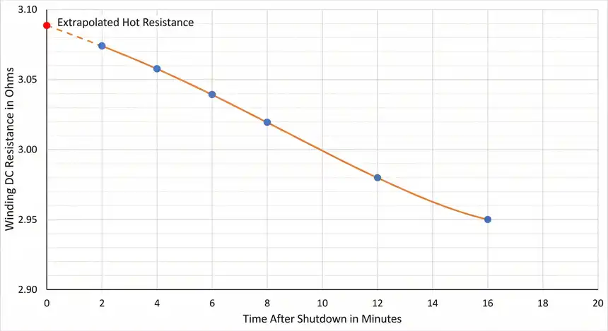 Winding Resistance Extrapolation Graph After Temperature Rise Test Power Shutdown