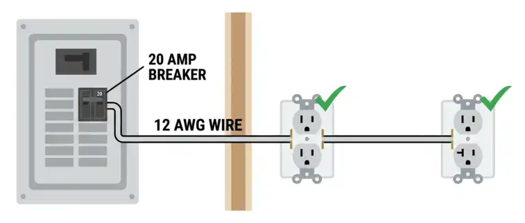 Diagram showing 20A Circuit Breaker with the circuit using 12 AWG Wire