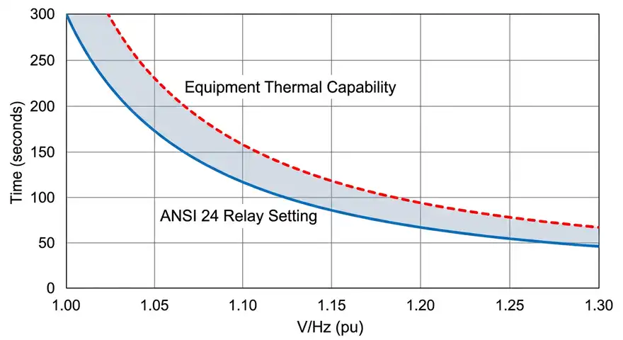 Thermal Capability Curve vs. Relay Settings Curve for Volts per Hz protection