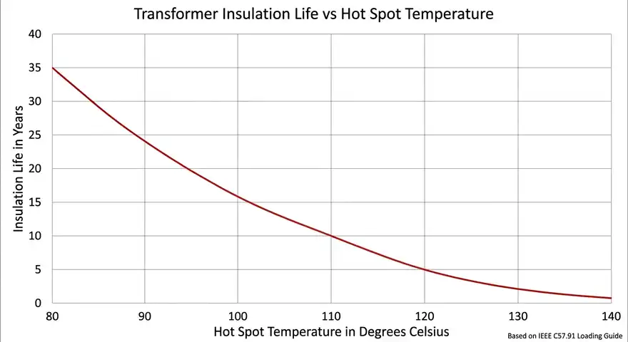 Transformer Insulation Life vs Temperature Graph