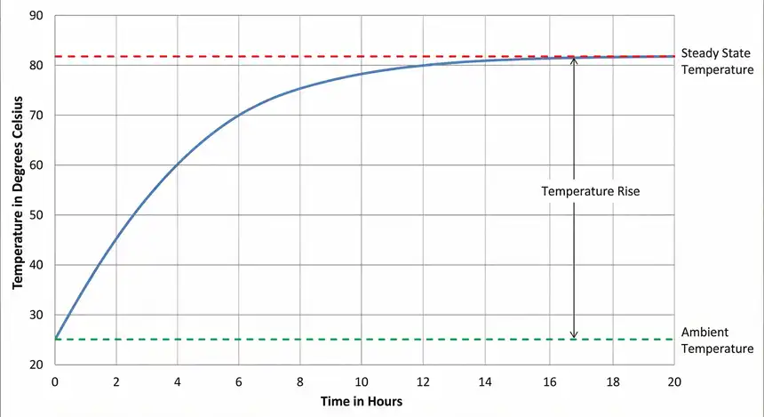 Temperature vs Time Graph During Heating Run of Temperature Rise Test