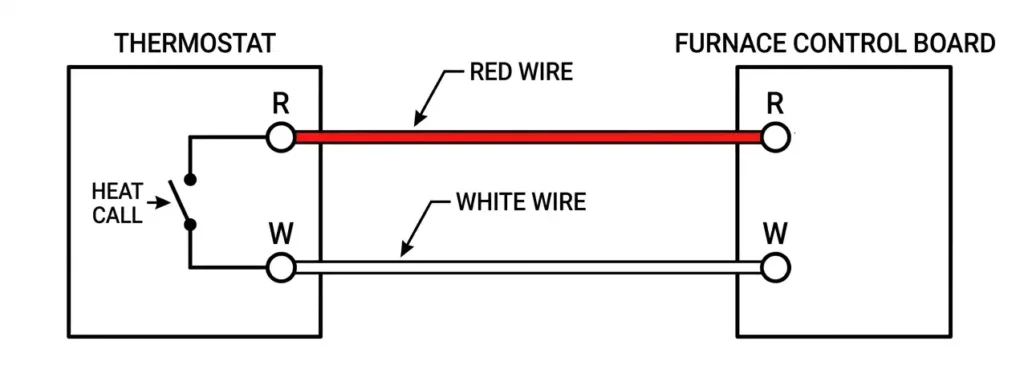 Wiring diagram of a basic 2 wire heating only thermostat system