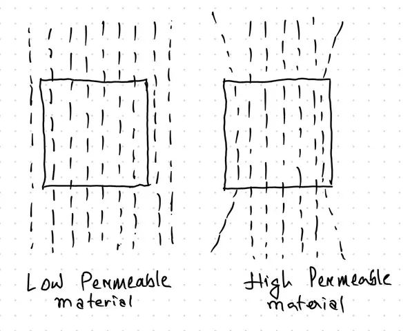 Simple drawing showing comparison between High and Low Permeable Material