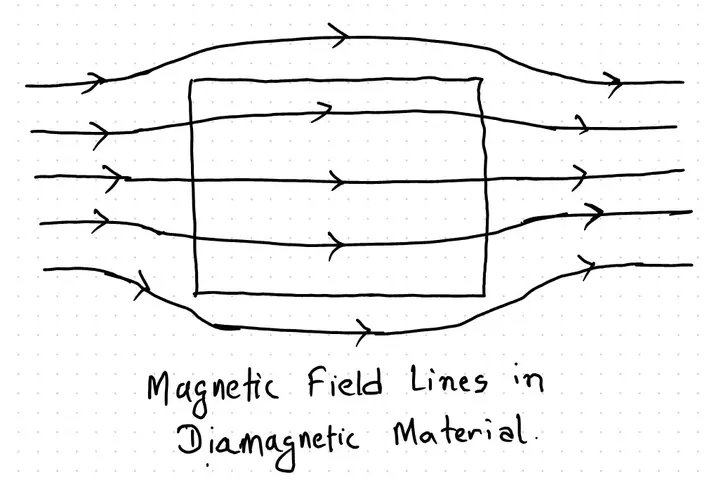 Drawing showing Magnetic field lines in Diamagnetic Materials