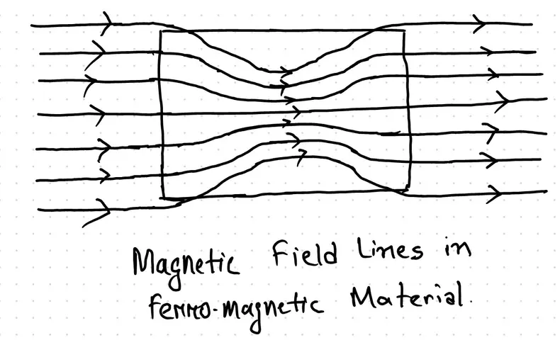 Diagram showing Magnetic field lines in Ferromagnetic Materials