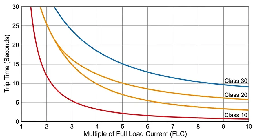 Trip Classes of Thermal Overload Relays