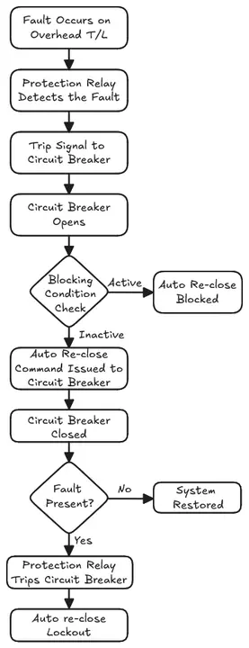 Figure showing the complete auto re-close scheme flowchart