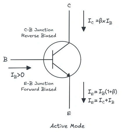 Figure showing BJT in active mode of operation