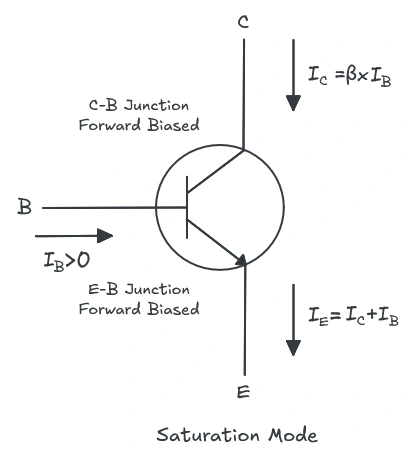 Figure showing BJT in saturation mode of operation