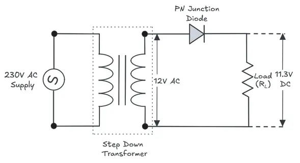 Basic Wave have rectifier circuit diagram showing step down transformer, PN junction diode and Load resistor