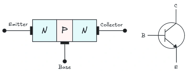 Image showing configuration of a Bipolar Junction Transistor along with symbol