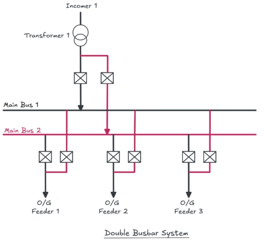 Single Line Diagram showing arrangement of a Double Busbar System