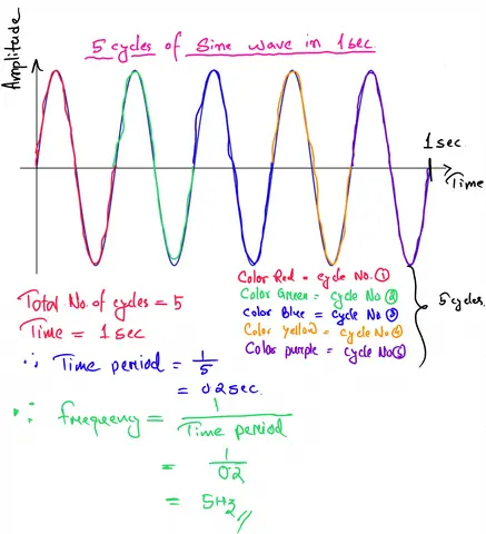 5 cycles of sine wave in 1 second showing frequency and time period calculation