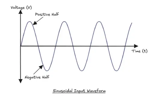 Figure showing the input sinusoidal waveform of a half wave rectifier