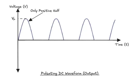 Figure showing the output pulsating DC waveform of a half wave rectifier