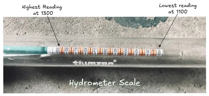 Figure showing hydrometer reading scale