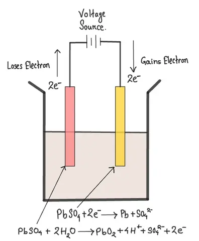 Charging process diagram showing a voltage source connected to the battery, reversing the electron flow and restoring both plates