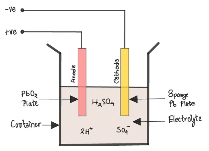 Cross-section diagram of a lead-acid battery cell showing the anode, cathode, electrolyte, and container with terminal connections