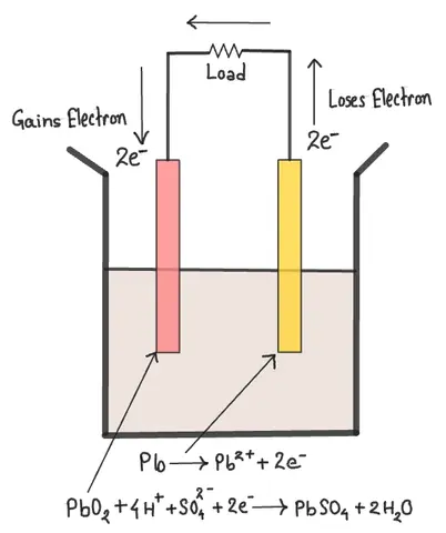 Discharge diagram showing electron flow from the negative plate to the positive plate through an external load with chemical reactions
