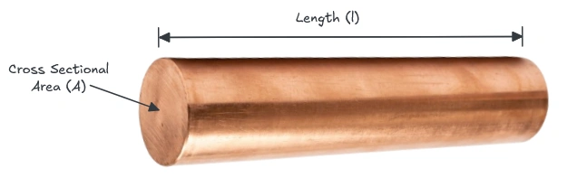 Figure showing the length and cross section area of a copper conductor