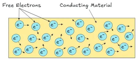 Figure showing movement of free electrons in conducting materials