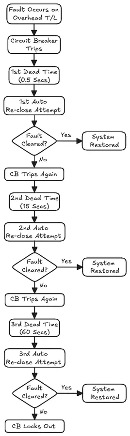 Flowchart showing the step by step multi-shot auto re-closing scheme