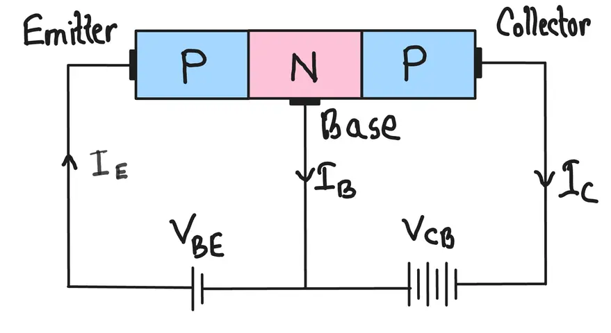PNP Transistor Structure showing P-N-P Layers with Emitter, Base and Collector