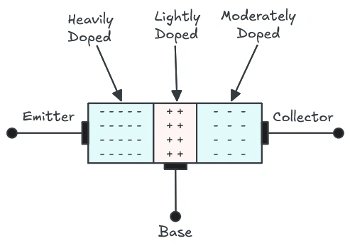 Physical Structure of a BJT with doping