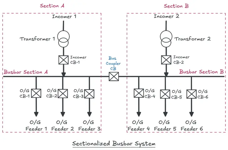 Single Line Diagram showing arrangement of a Sectionalized Busbar System