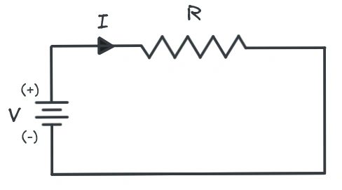 Simple circuit diagram with voltage source, resistance and current explaining ohms law