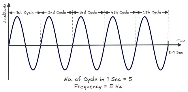 Figure showing a sine waveform demonstrating frequency
