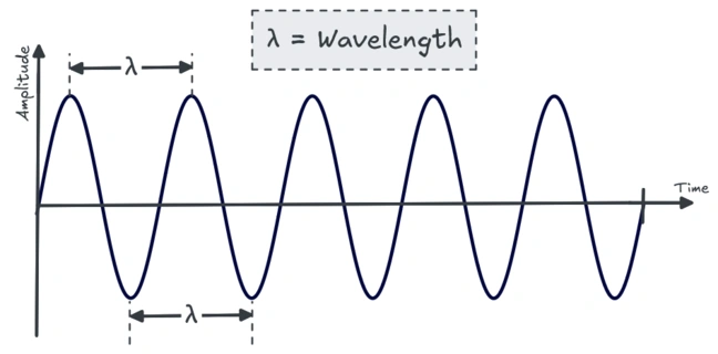 Figure showing a sine waveform demonstrating Wavelength