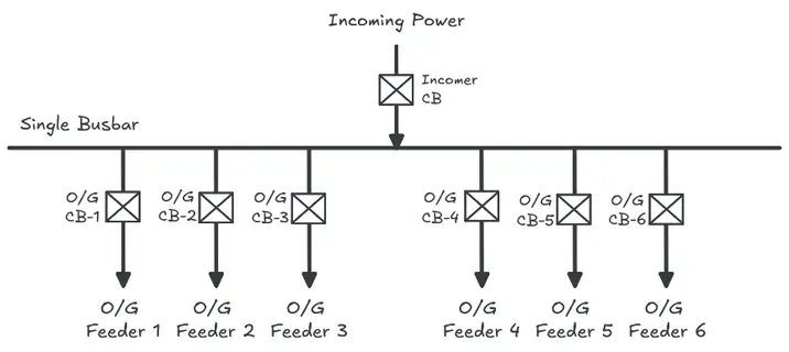 Single Line Diagram showing arrangement of a Single Busbar System