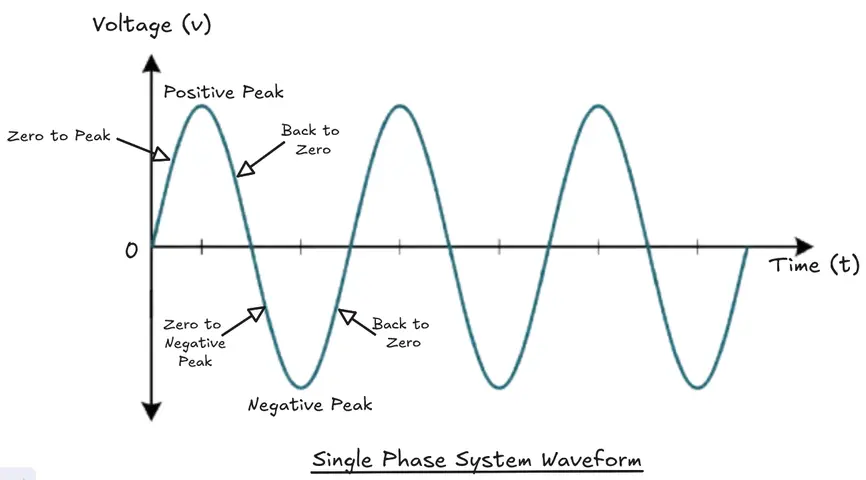 Figure showing a single phase voltage waveform