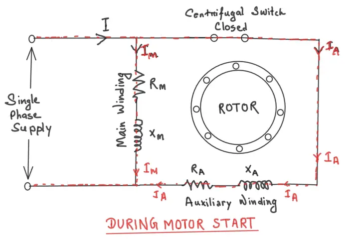 Circuit diagram of a split phase induction motor during starting condition