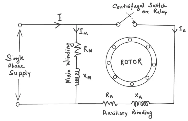 Circuit diagram of a split phase induction motor showing main winding, auxiliary winding, rotor, and centrifugal switch