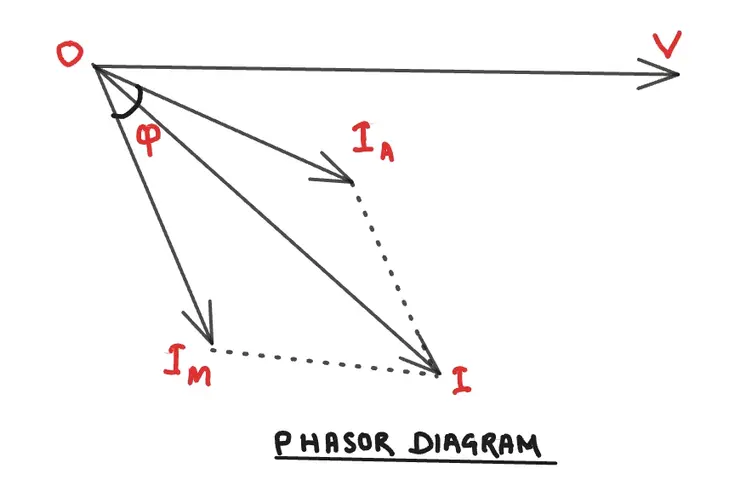 Phasor diagram of a split phase induction motor showing voltage V, auxiliary current IA, main winding current IM, and total current I with phase angle φ