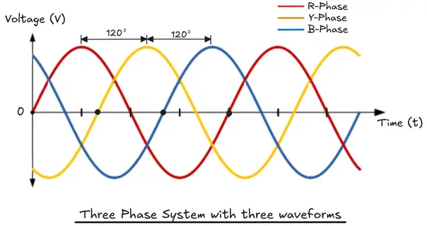 Figure showing three phase system waveform with each waveform 120 degree apart
