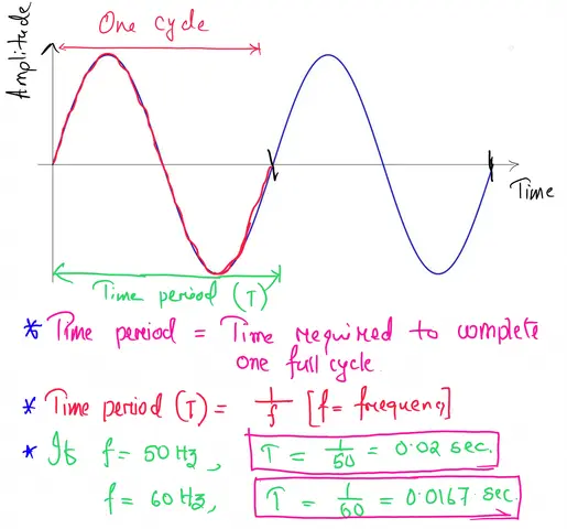 Sine wave diagram showing time period formula with 50 Hz and 60 Hz examples