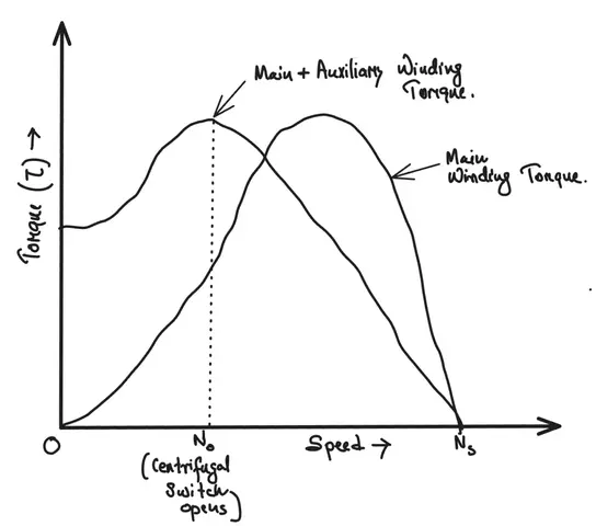 Torque-speed characteristics graph of a split phase induction motor showing main and auxiliary winding torque curves with centrifugal switch opening point marked