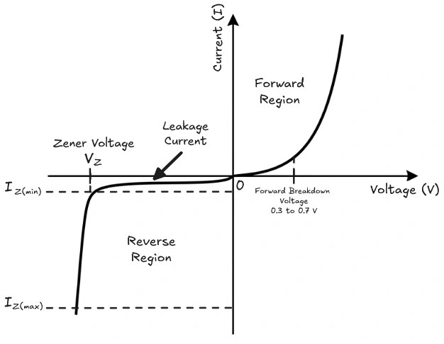 Graph showing the VI Characteristics of a Zener Diode