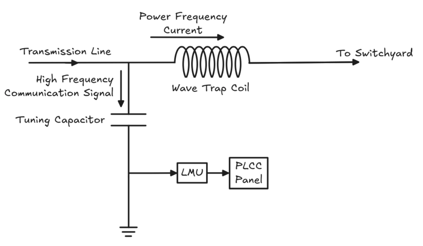 Figure showing the circuit diagram of a Wave Trap with Tuning Capacitor